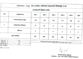 उस्मानाबाद – लातूर-बीड विधान परिषद निवडणुकीत उमेदवारांना पडलेली मते