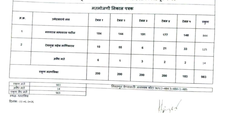 उस्मानाबाद – लातूर-बीड विधान परिषद निवडणुकीत उमेदवारांना पडलेली मते